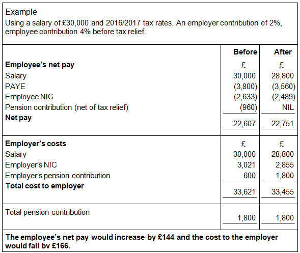 Salary sacrifice and Auto Enrolment